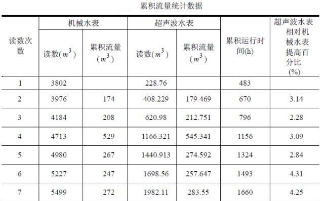 一臺超聲波水表和一臺普通的機械水表在同一臺校驗裝置上累積流量的記錄數據及分析