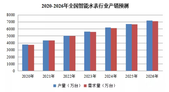 2020-2026 年中國智能水表市場深度調查與投資前景分析報告