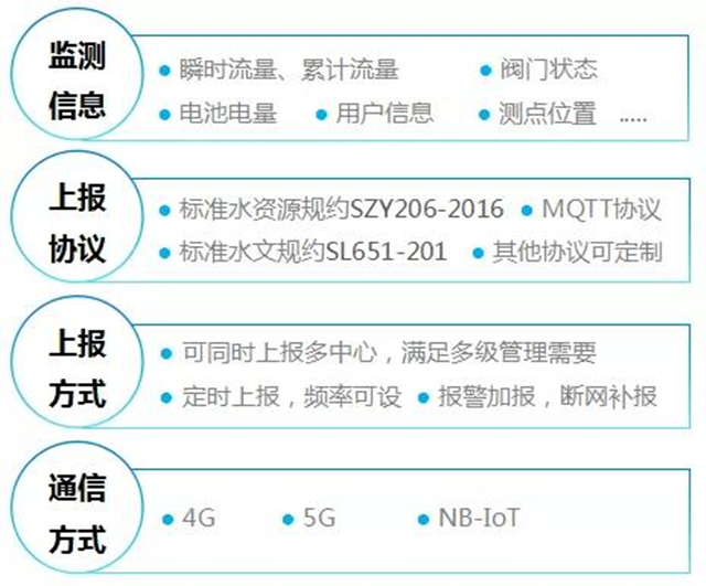 取用水量和設備狀態遠程監測，多種標準上報協議可選