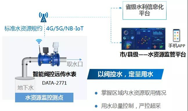 智能遠傳水表應用