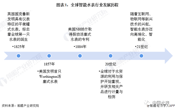 全球智能水表行業發展歷程
