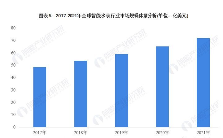 全球智能水表行業市場規模體量分析